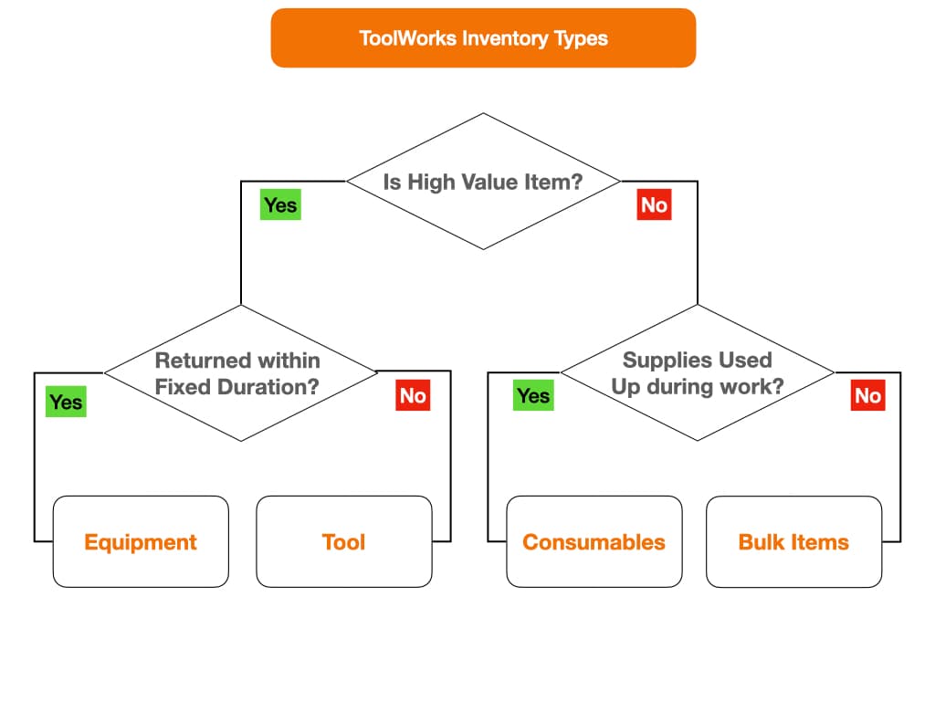 toolworks-inventory-types-flow-chart