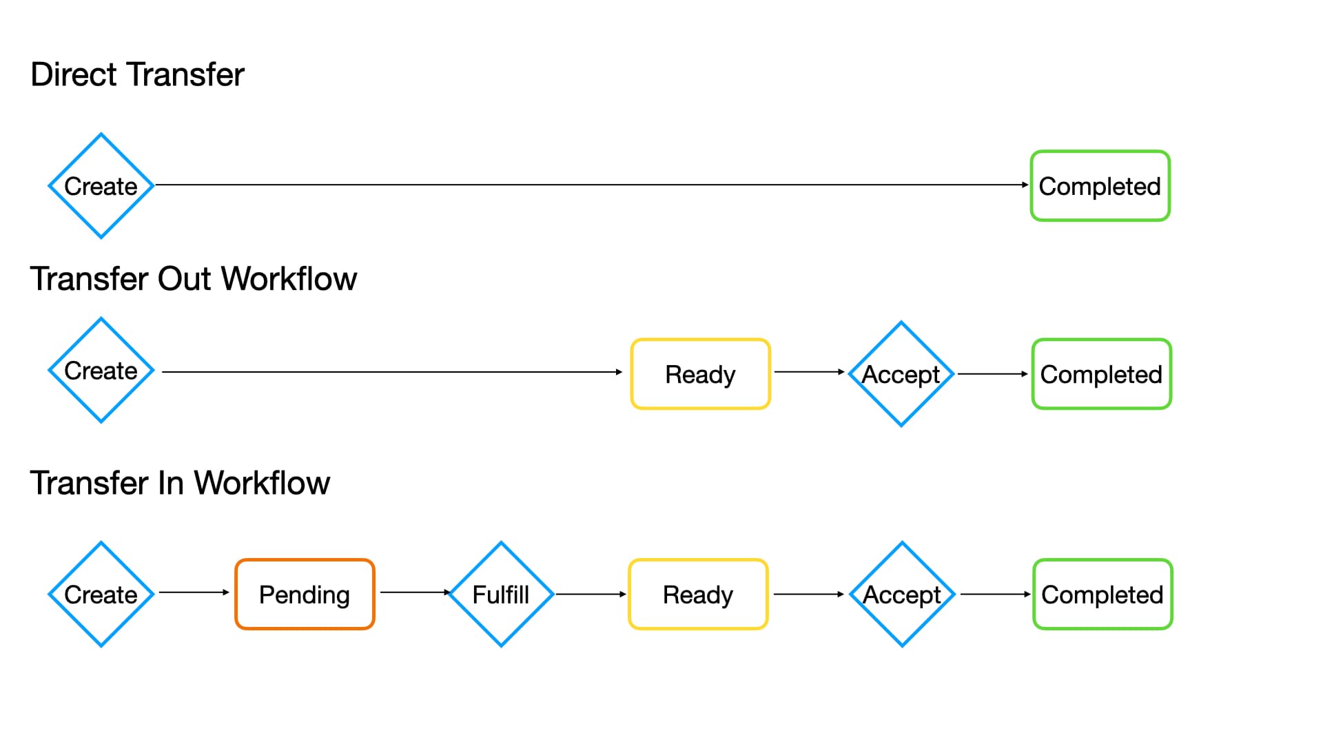 Store Transfer Workflow